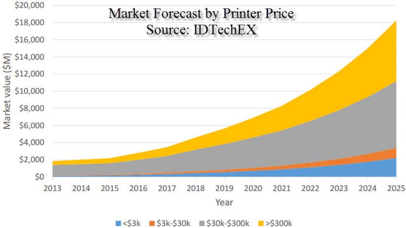 2025 forecast by price idtechex