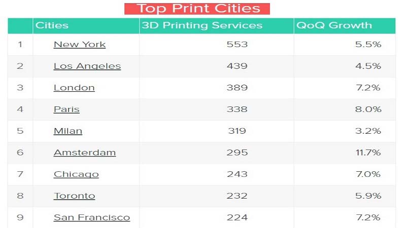3dhubs top cities nov