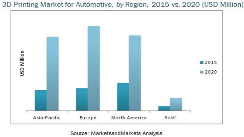 automotive 3d printing market